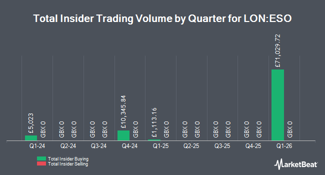 Insider Buying and Selling by Quarter for EPE Special Opportunities (LON:ESO)