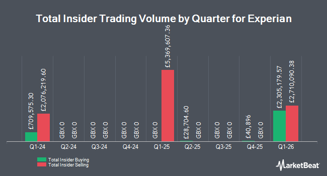 Insider Buying and Selling by Quarter for Experian (LON:EXPN)