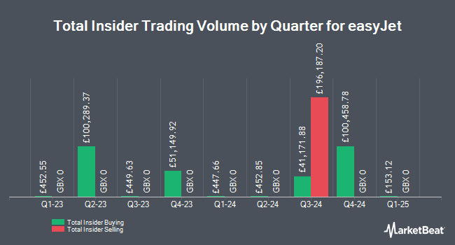 Insider Buying and Selling by Quarter for easyJet (LON:EZJ)