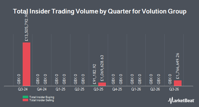 Insider Buying and Selling by Quarter for Volution Group (LON:FAN)