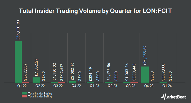 Insider Buying and Selling by Quarter for F&C Investment Trust (LON:FCIT)