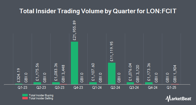 Insider Buying and Selling by Quarter for F&C Investment Trust (LON:FCIT)