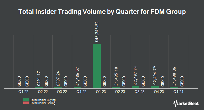Insider Buying and Selling by Quarter for FDM Group (LON:FDM)