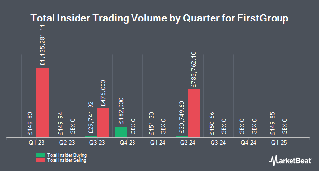 Insider Buying and Selling by Quarter for FirstGroup (LON:FGP)