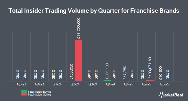 Insider Buying and Selling by Quarter for Franchise Brands (LON:FRAN)