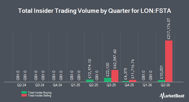Insider Buying and Selling by Quarter for Fuller, Smith & Turner (LON:FSTA)