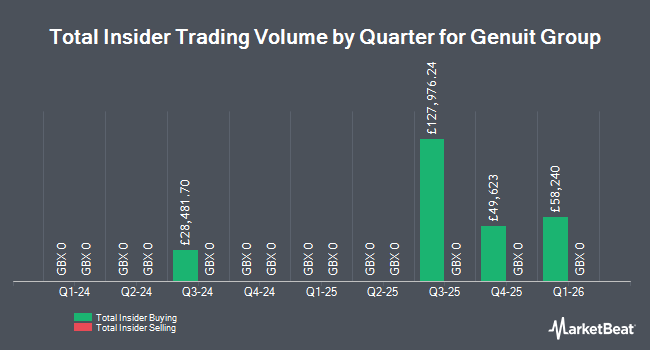 Insider Buying and Selling by Quarter for Genuit Group (LON:GEN)
