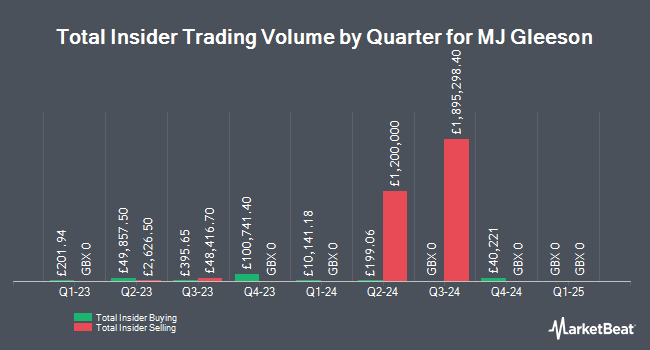 Insider Buying and Selling by Quarter for MJ Gleeson (LON:GLE)