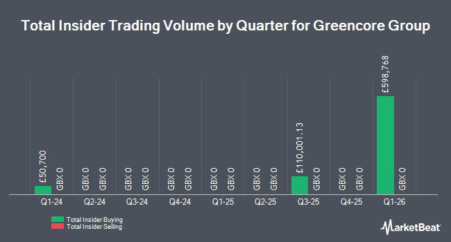 Insider Buying and Selling by Quarter for Greencore Group (LON:GNC)