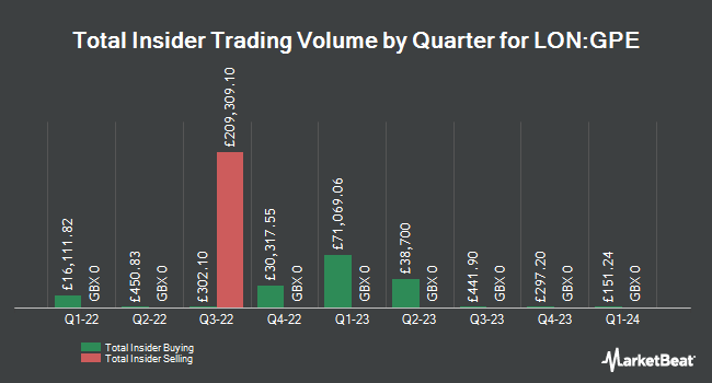 Insider Buying and Selling by Quarter for Great Portland Estates (LON:GPE)