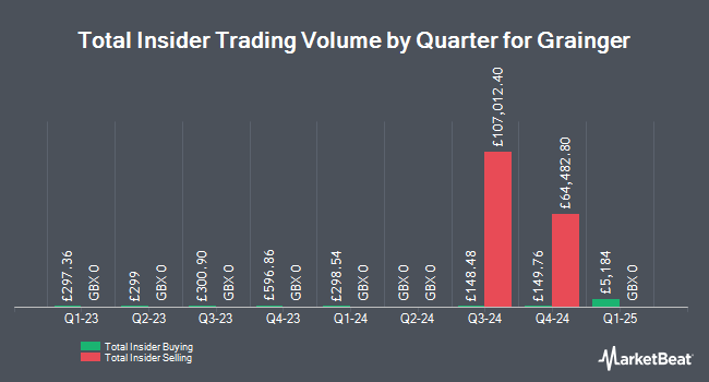 Insider Buying and Selling by Quarter for Grainger (LON:GRI)