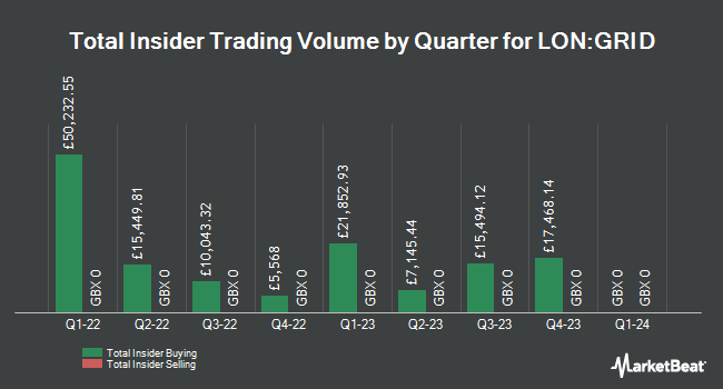 Insider Buying and Selling by Quarter for Gresham House Energy Storage Fund (LON:GRID)