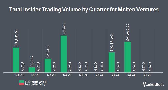 Insider Buying and Selling by Quarter for Molten Ventures (LON:GROW)