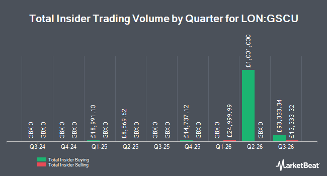 Insider Buying and Selling by Quarter for Great Southern Copper (LON:GSCU)