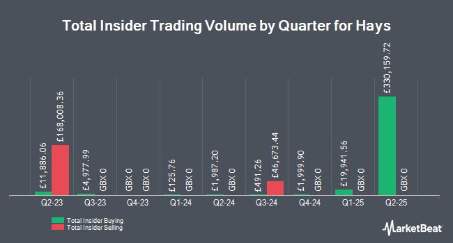 Insider Buying and Selling by Quarter for Hays (LON:HAS)