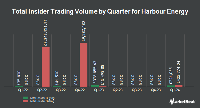 Insider Buying and Selling by Quarter for Harbour Energy (LON:HBR)