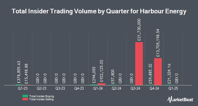 Insider Buying and Selling by Quarter for Harbour Energy (LON:HBR)