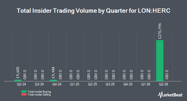 Insider Buying and Selling by Quarter for Hercules Site Services (LON:HERC)
