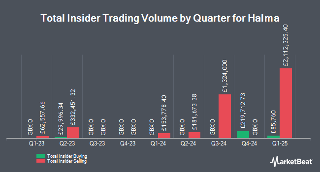 Insider Buying and Selling by Quarter for Halma (LON:HLMA)
