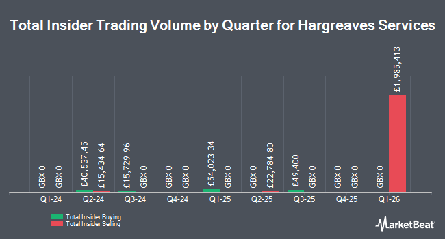 Insider Buying and Selling by Quarter for Hargreaves Services (LON:HSP)