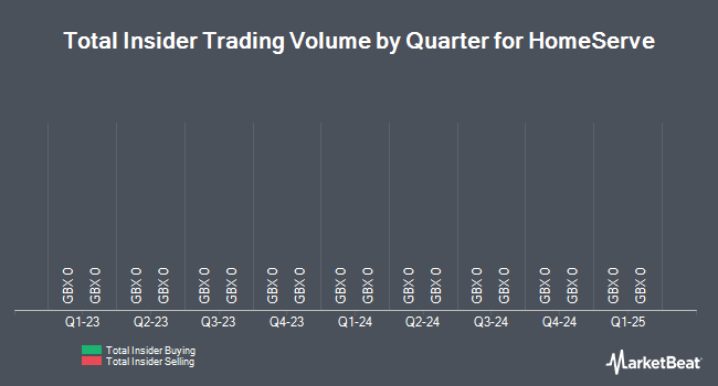 Insider Buying and Selling by Quarter for HomeServe (LON:HSV)