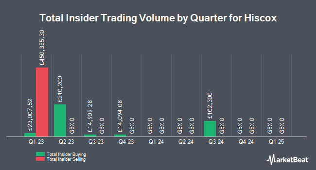 Insider Buying and Selling by Quarter for Hiscox (LON:HSX)