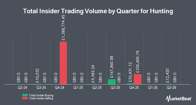 Insider Buying and Selling by Quarter for Hunting (LON:HTG)