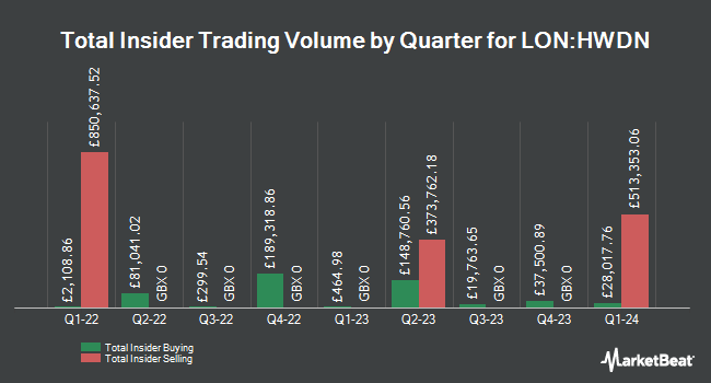 Insider Buying and Selling by Quarter for Howden Joinery Group (LON:HWDN)