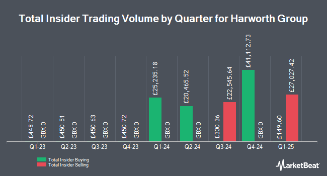 Insider Buying and Selling by Quarter for Harworth Group (LON:HWG)