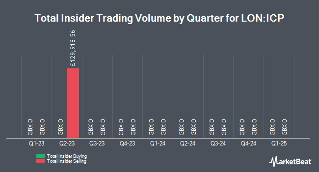 Insider buying and selling by quarter for Intermediate Capital Group (LON:ICP)
