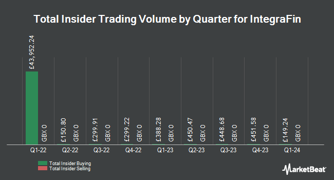 Insider Buying and Selling by Quarter for IntegraFin (LON:IHP)