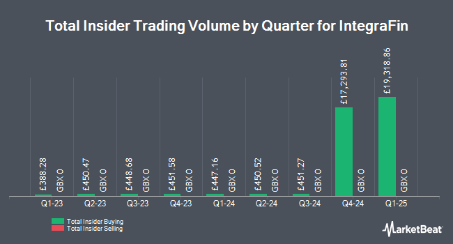 Insider Buying and Selling by Quarter for IntegraFin (LON:IHP)