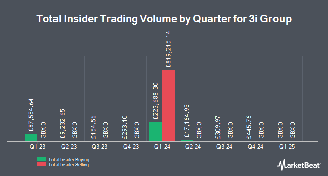 Insider Buying and Selling by Quarter for 3i Group (LON:III)