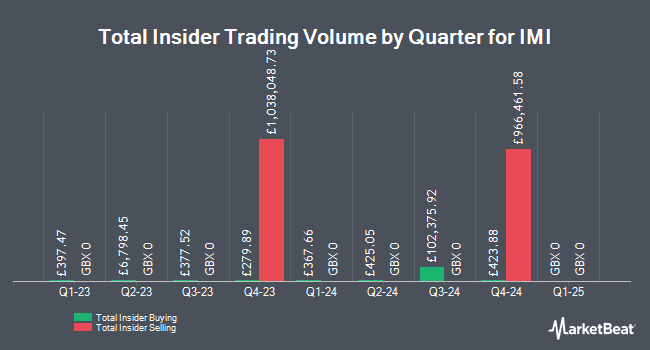 Insider Buying and Selling by Quarter for IMI (LON:IMI)