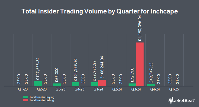 Insider Buying and Selling by Quarter for Inchcape (LON:INCH)