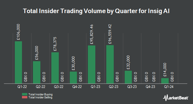 Insider Buying and Selling by Quarter for Insig AI (LON:INSG)