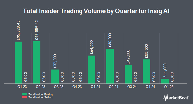 Insider Buying and Selling by Quarter for Insig AI (LON:INSG)