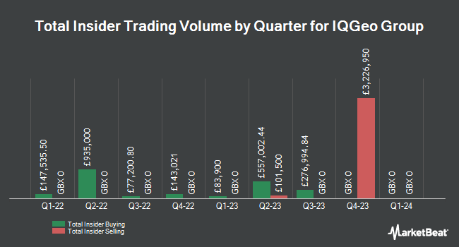 Insider Buying and Selling by Quarter for IQGeo Group (LON:IQG)