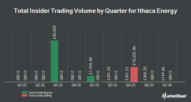 Insider Buying and Selling by Quarter for Ithaca Energy (LON:ITH)