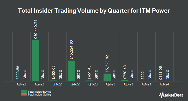 Insider Buying and Selling by Quarter for ITM Power (LON:ITM)