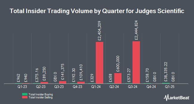 Insider Buying and Selling by Quarter for Judges Scientific (LON:JDG)