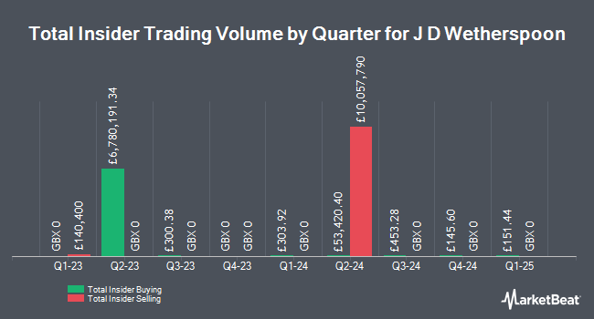 Insider Buying and Selling by Quarter for J D Wetherspoon (LON:JDW)