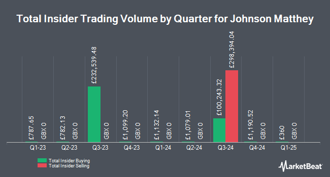 Insider Buying and Selling by Quarter for Johnson Matthey (LON:JMAT)