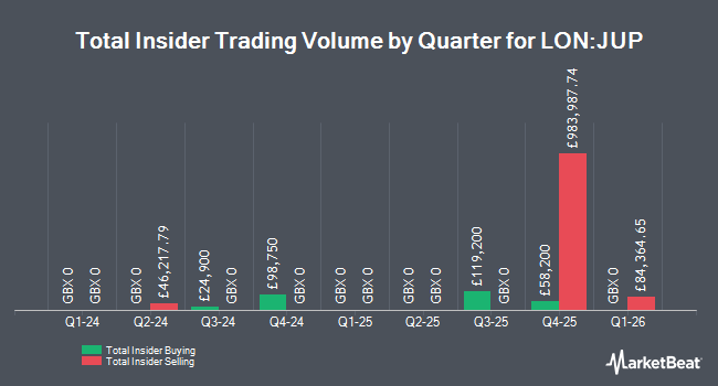 Insider Buying and Selling by Quarter for Jupiter Fund Management (LON:JUP)