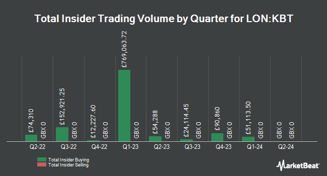 Insider Buying and Selling by Quarter for K3 Business Technology Group (LON:KBT)