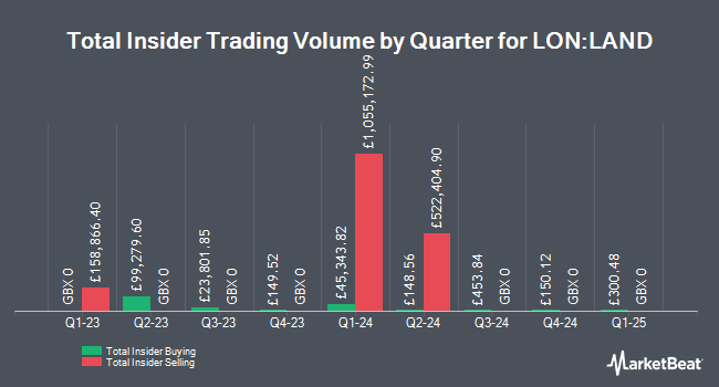 Insider Buying and Selling by Quarter for Land Securities Group (LON:LAND)