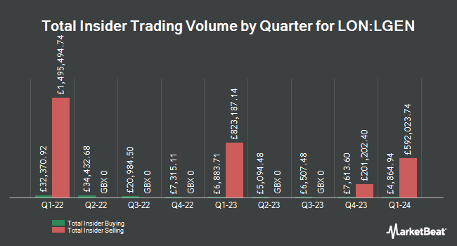 Insider Buying and Selling by Quarter for Legal & General Group (LON:LGEN)