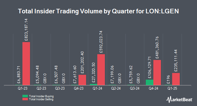 Insider Buying and Selling by Quarter for Legal & General Group (LON:LGEN)