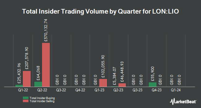 Insider Buying and Selling by Quarter for Liontrust Asset Management (LON:LIO)