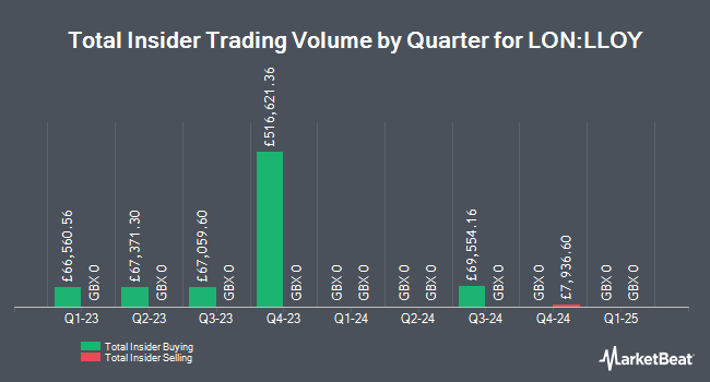 Insider Buying and Selling by Quarter for Lloyds Banking Group (LON:LLOY)